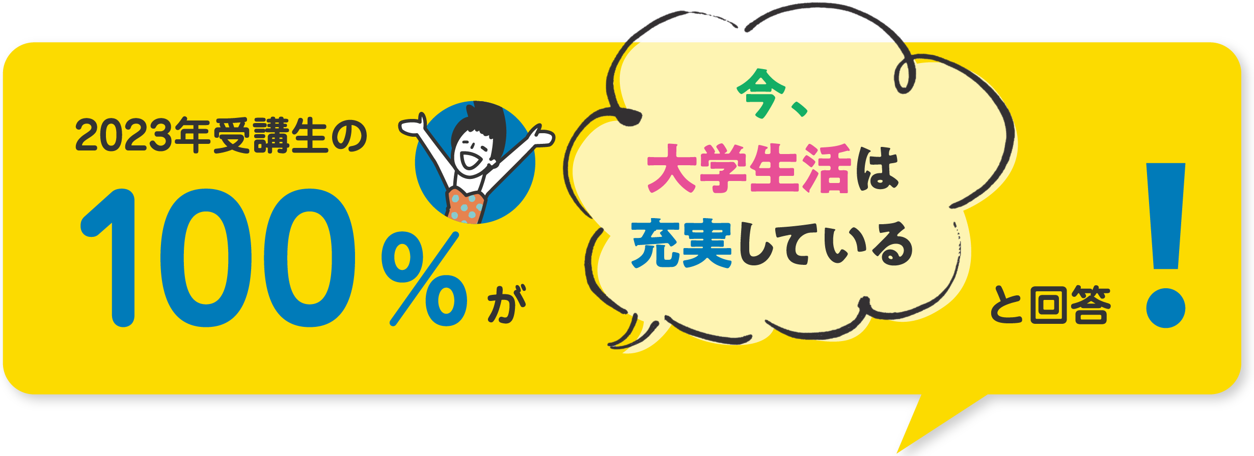 2023年度受講生の100％が今大学生活は充実していると回答！